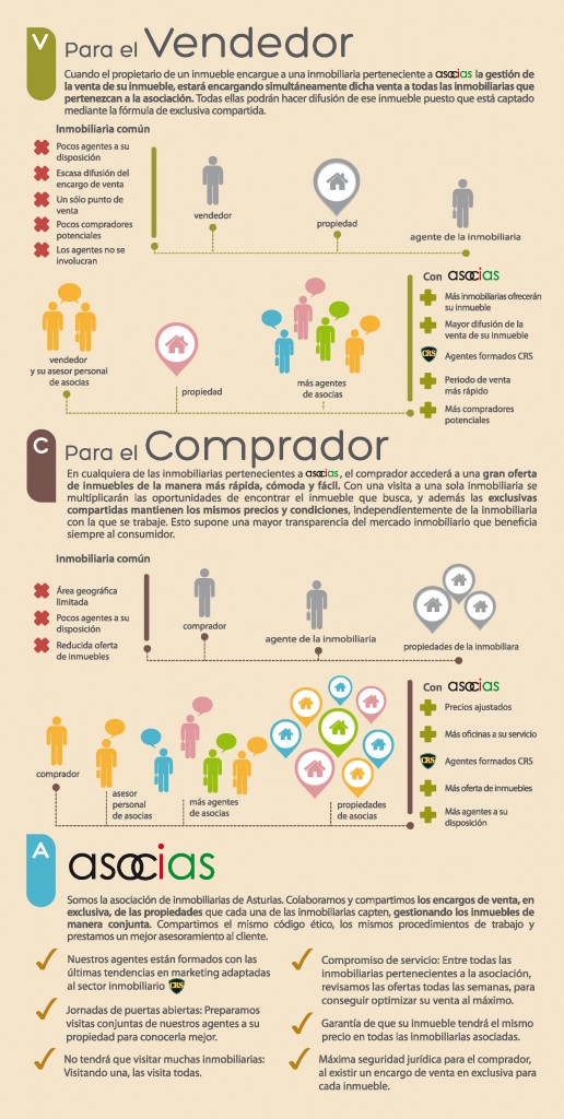 infografia asociacion inmobiliaria de asturias funcionamiento asocias